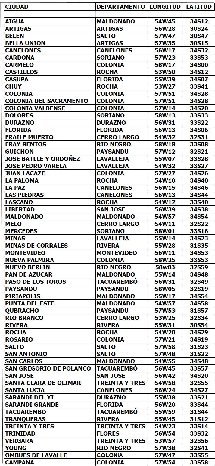 Coordenadas ciudades de Uruguay