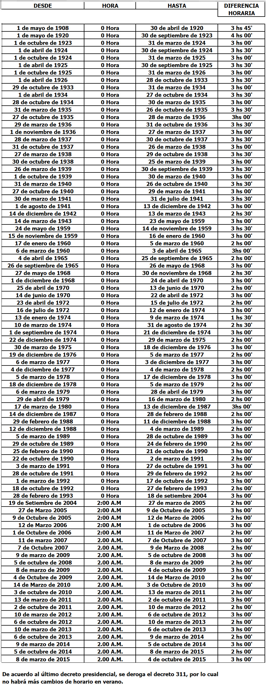 Tabla de huso horario Uruguay