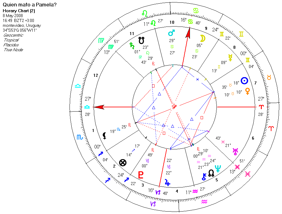Horaria Caso  Pamela